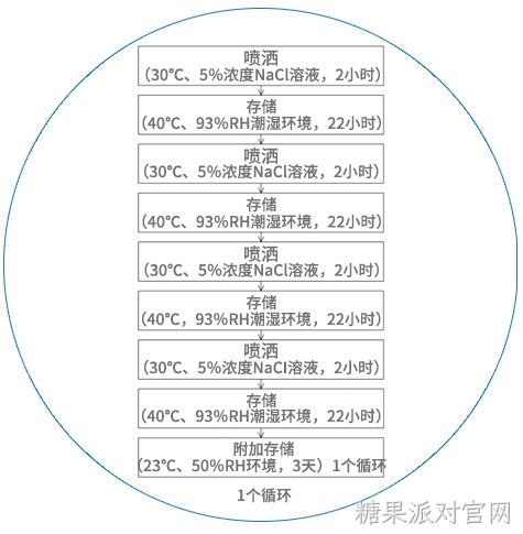 Prueba de niebla salina cíclica de exigente criterio